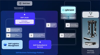 SAP and Cyberwave deploy autonomous AI robots in live warehouse