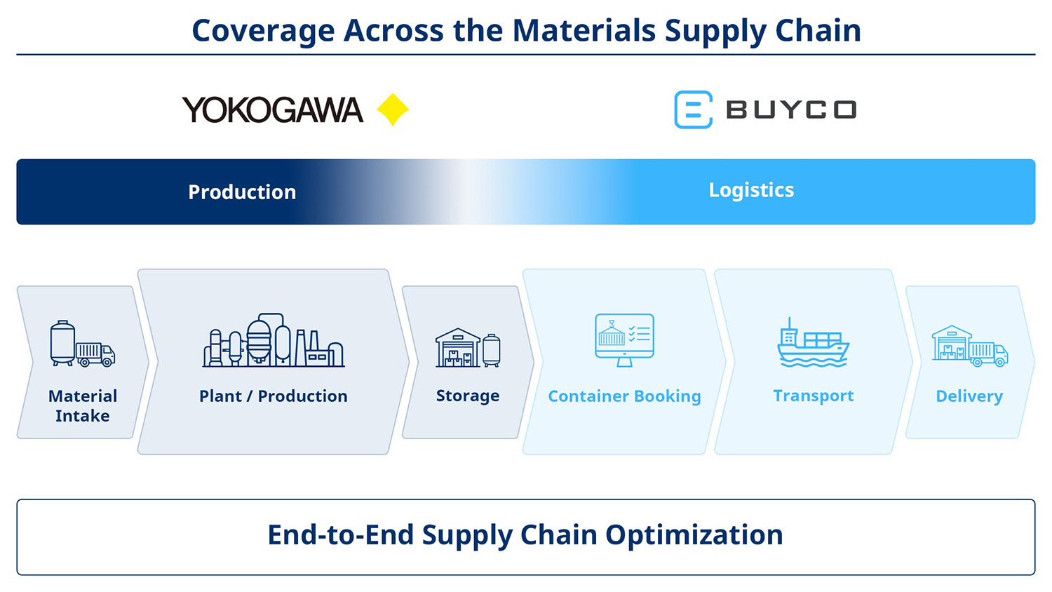 Yokogawa extends industrial logistics with BuyCo platform